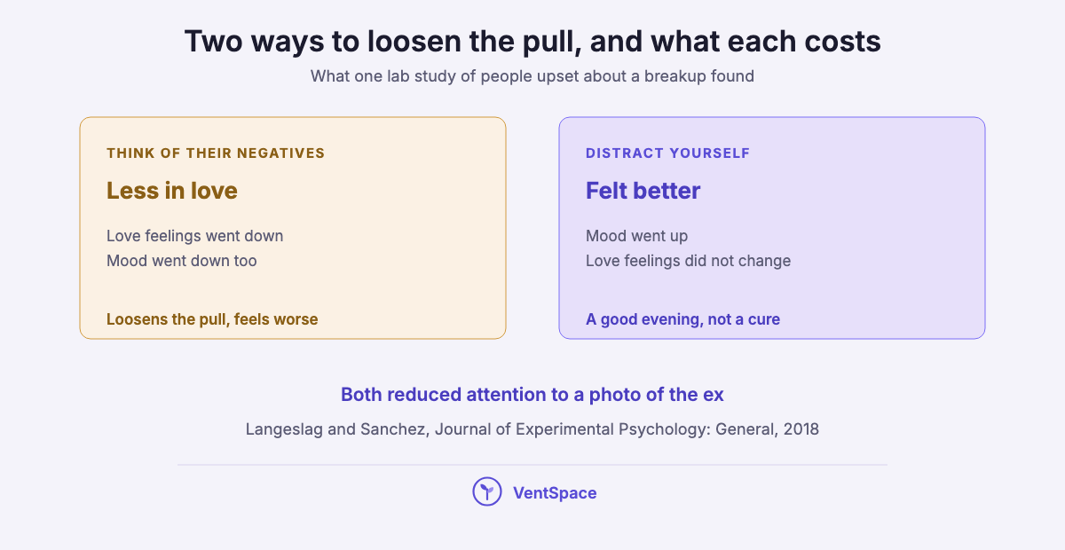 Two panels showing that thinking about an ex's negative qualities reduced love feelings but lowered mood, while distraction improved mood without changing love feelings.