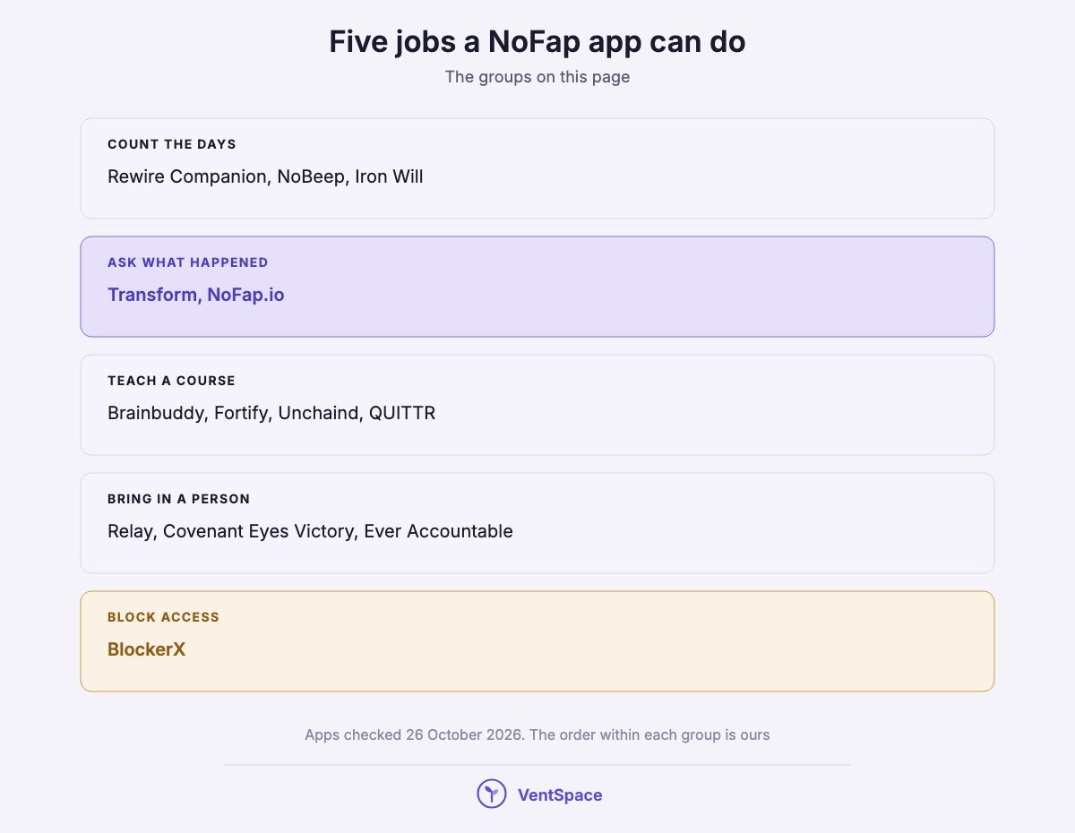 Five stacked blocks sorting NoFap apps by job: counting days, asking what happened, teaching a course, bringing in a person, and blocking access.