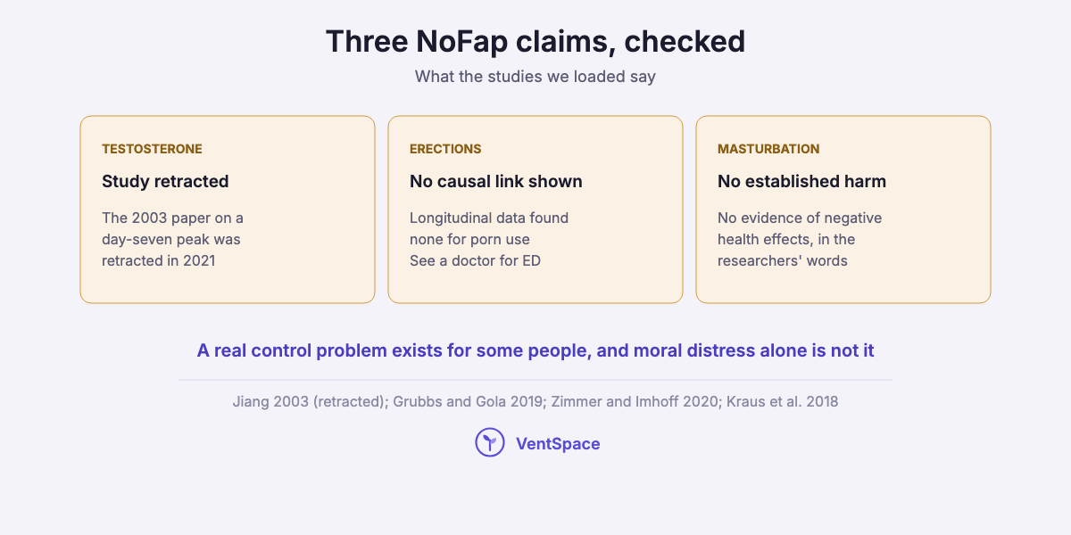 Three cards checking NoFap claims: the testosterone study was retracted, no causal link between porn and erectile problems was shown, and masturbation has no established health harm.