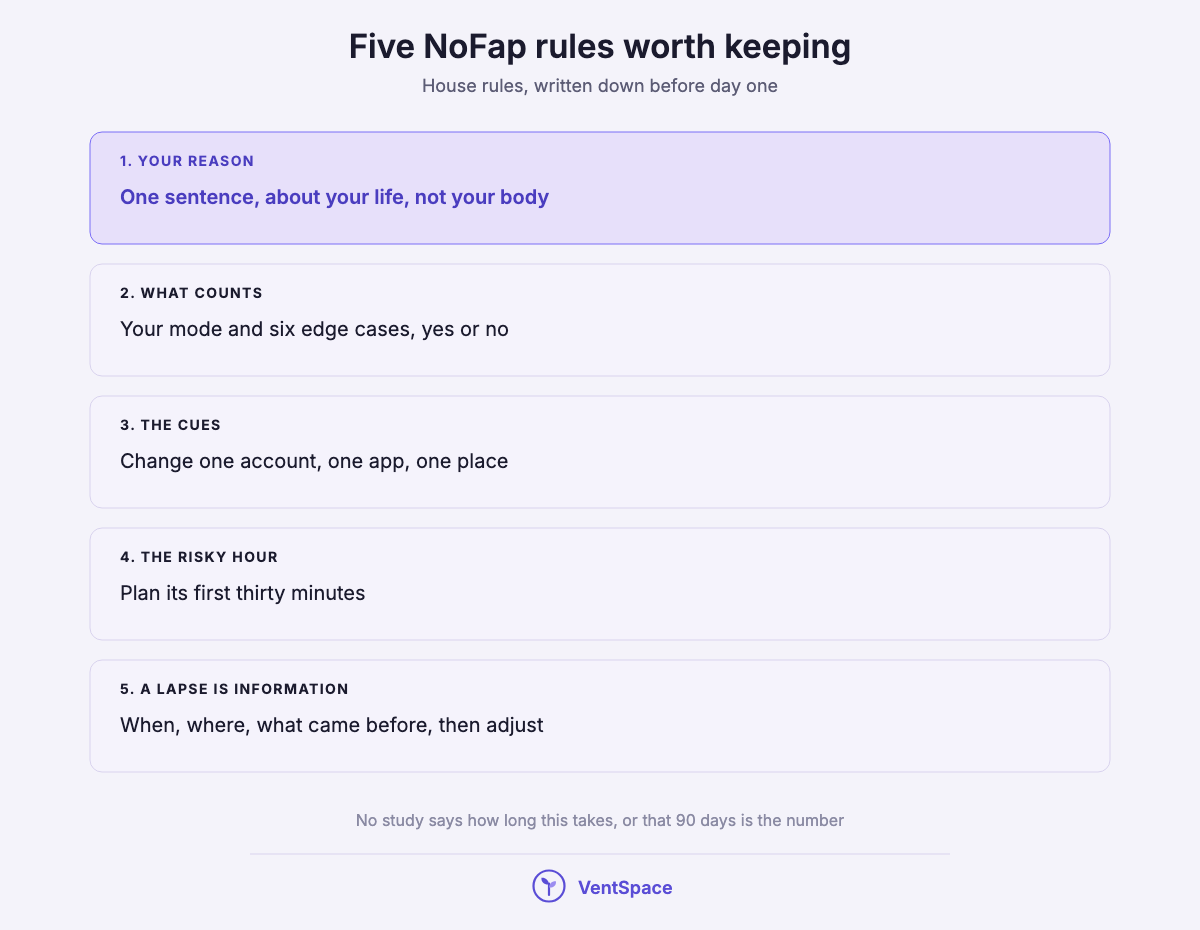 A stacked list of five NoFap rules: write your reason, decide what counts, change the cues, plan your risky hour, treat a lapse as information.