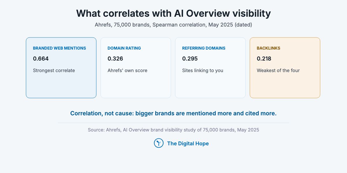 Off-page SEO correlation chart: branded web mentions 0.664, Domain Rating 0.326, referring domains 0.295 and backlinks 0.218 against AI Overview visibility