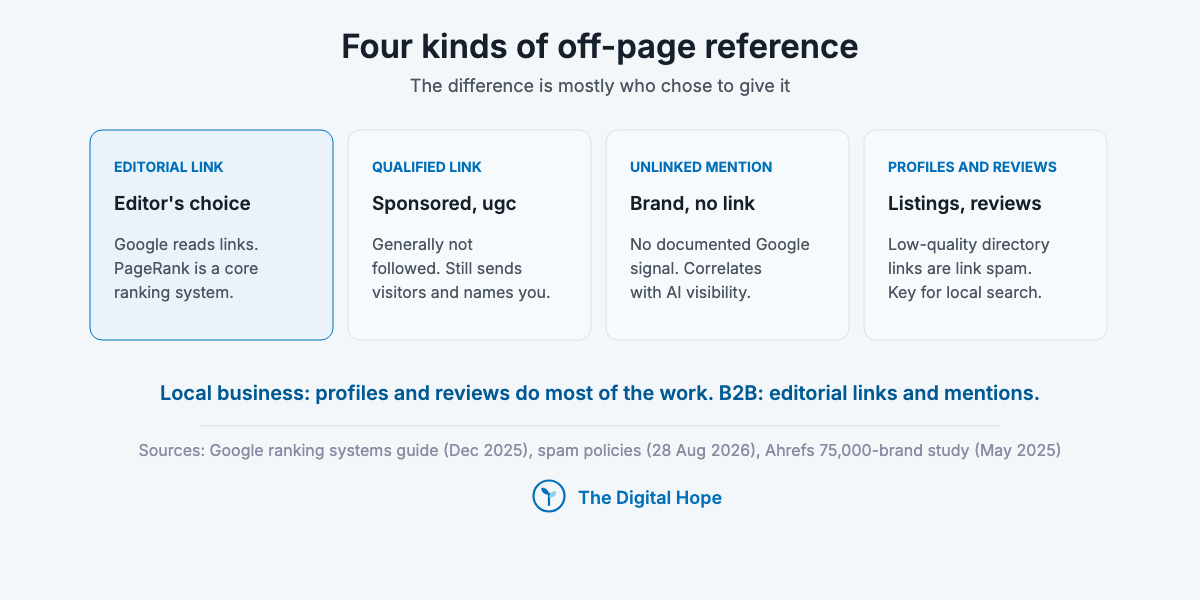 Four kinds of off-page SEO reference: editorial links, qualified links, unlinked brand mentions, and profiles and reviews