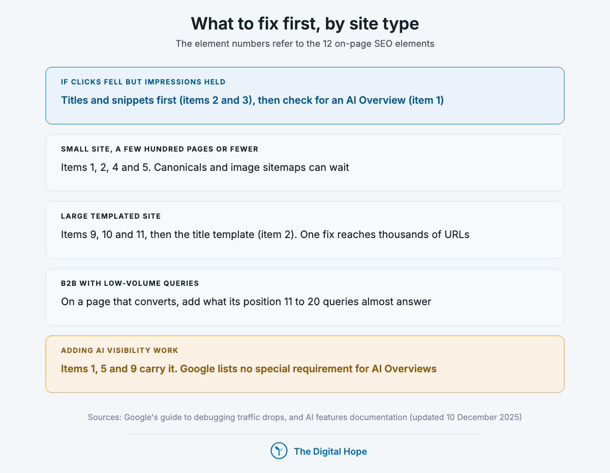 On-page SEO priorities by site type: clicks fell, small site, large templated site, B2B with low-volume queries, and AI visibility