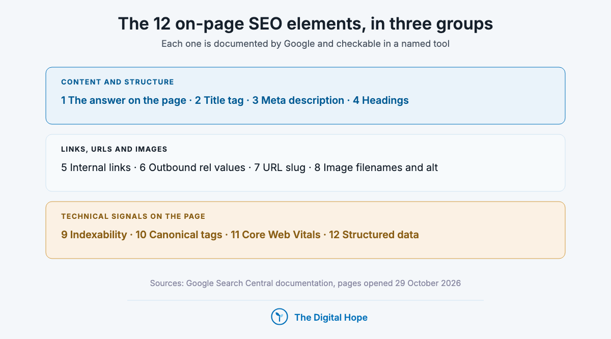 Map of the 12 on-page SEO elements in three groups: content and structure, links URLs and images, and technical signals on the page