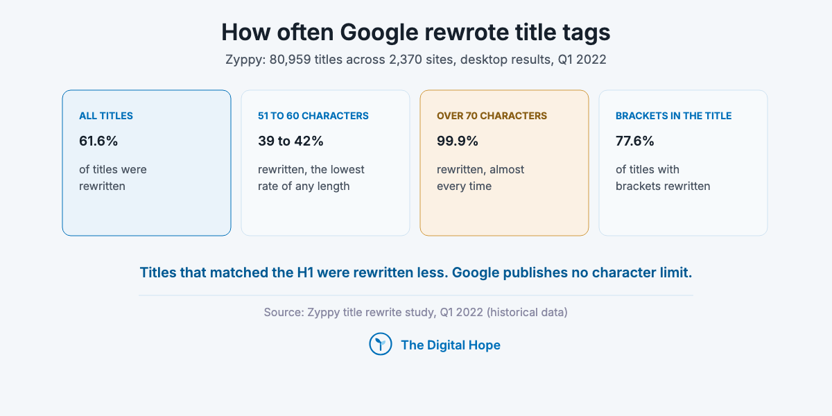 Title tag rewrite rates in Google from Zyppy's 2022 study: 61.6% overall, 39 to 42% for 51 to 60 characters, 99.9% over 70 characters, 77.6% with brackets