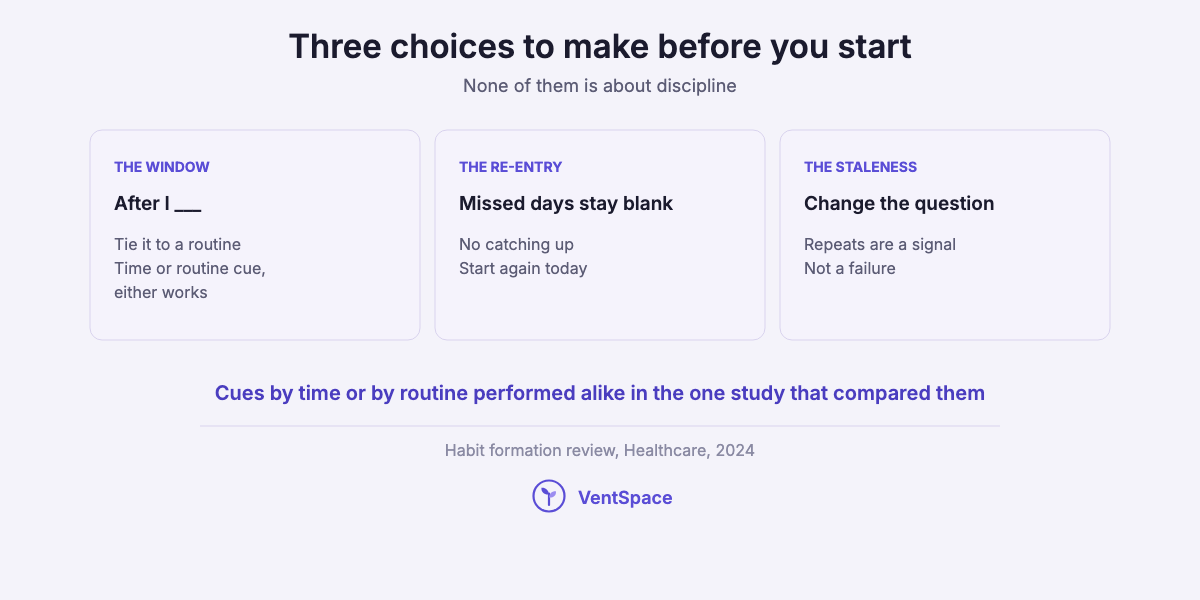 Three cards showing the choices that make a one line a day journal last: attach it to a routine, let missed days stay blank, and change the question when lines repeat.