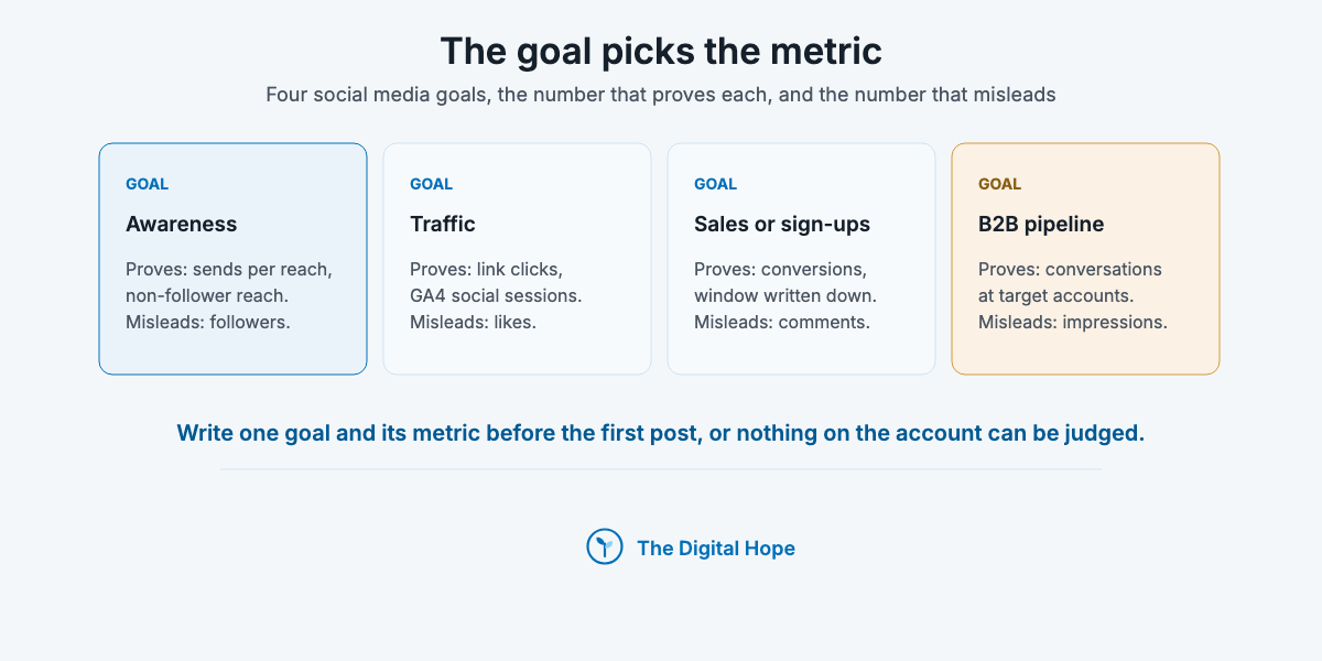 Four cards for a social media marketing strategy: awareness measured by sends per reach, traffic by link clicks, sales by conversions, B2B pipeline by conversations at target accounts, each with the metric that misleads.