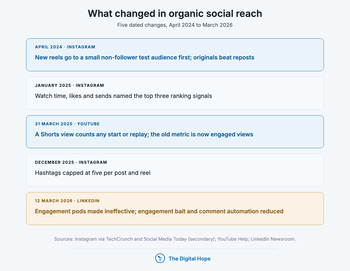 Timeline of organic social media changes: Instagram test audiences April 2024, top three signals January 2025, Shorts view count change March 2025, five-hashtag cap December 2025, LinkedIn pods targeted March 2026.