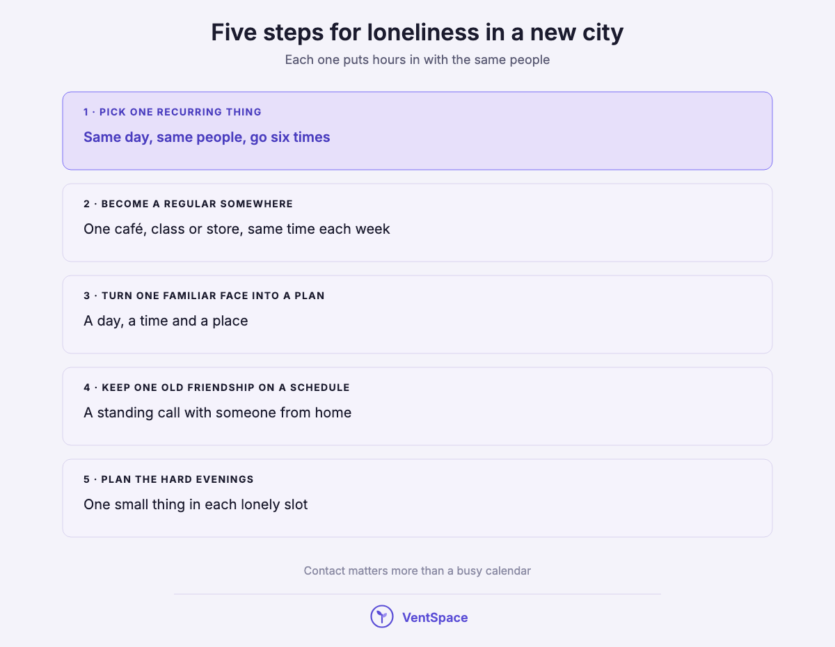 A stacked list of five steps for loneliness in a new city: pick one recurring thing, become a regular somewhere, turn one familiar face into a plan, keep one old friendship on a schedule and plan the hard evenings.