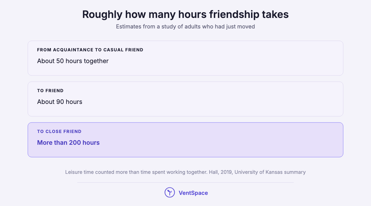 A stacked chart of estimated hours to build friendship: about 50 hours from acquaintance to casual friend, about 90 to reach friend and more than 200 to reach close friend, with leisure time counting more than work time.