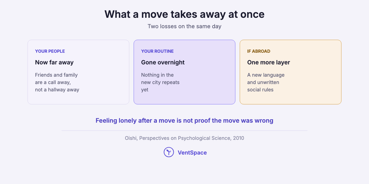 Three cards showing what a move takes away at once: your people, who are now far away, your routine, which no longer repeats, and if you moved abroad, a new language and new social rules.
