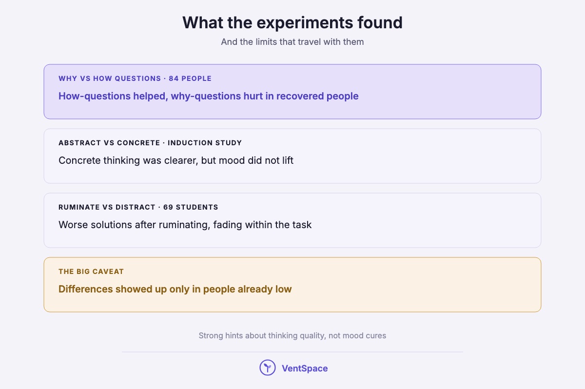 A stack of four boxes summarizing experiments on why versus how questions, abstract versus concrete thinking, and rumination versus distraction, with the caveat that differences appeared in people already low.