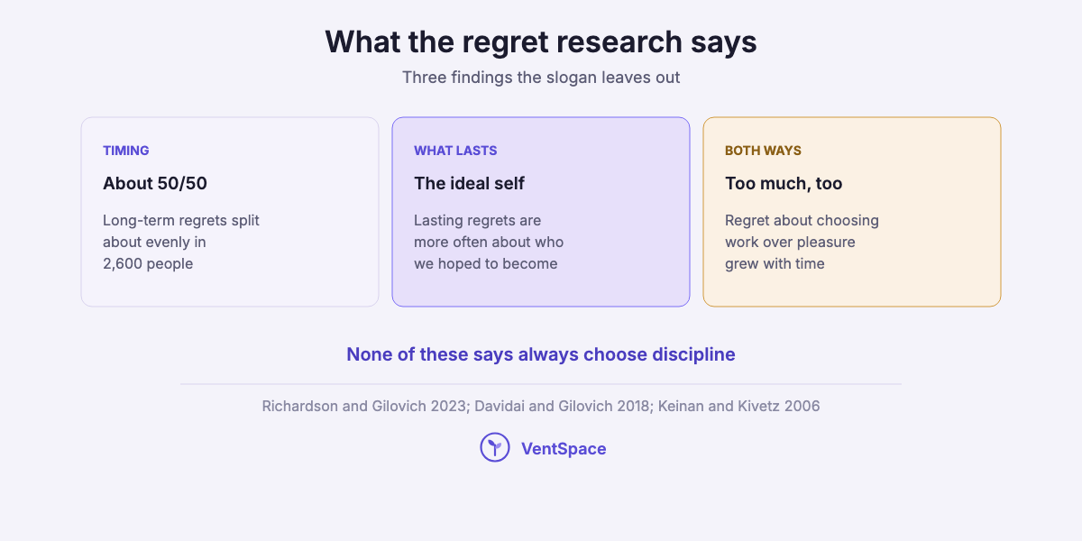 Three cards: long-term regrets split about evenly between actions and inactions, lasting regrets are mostly about the ideal self, and regret about too much discipline grows with time.