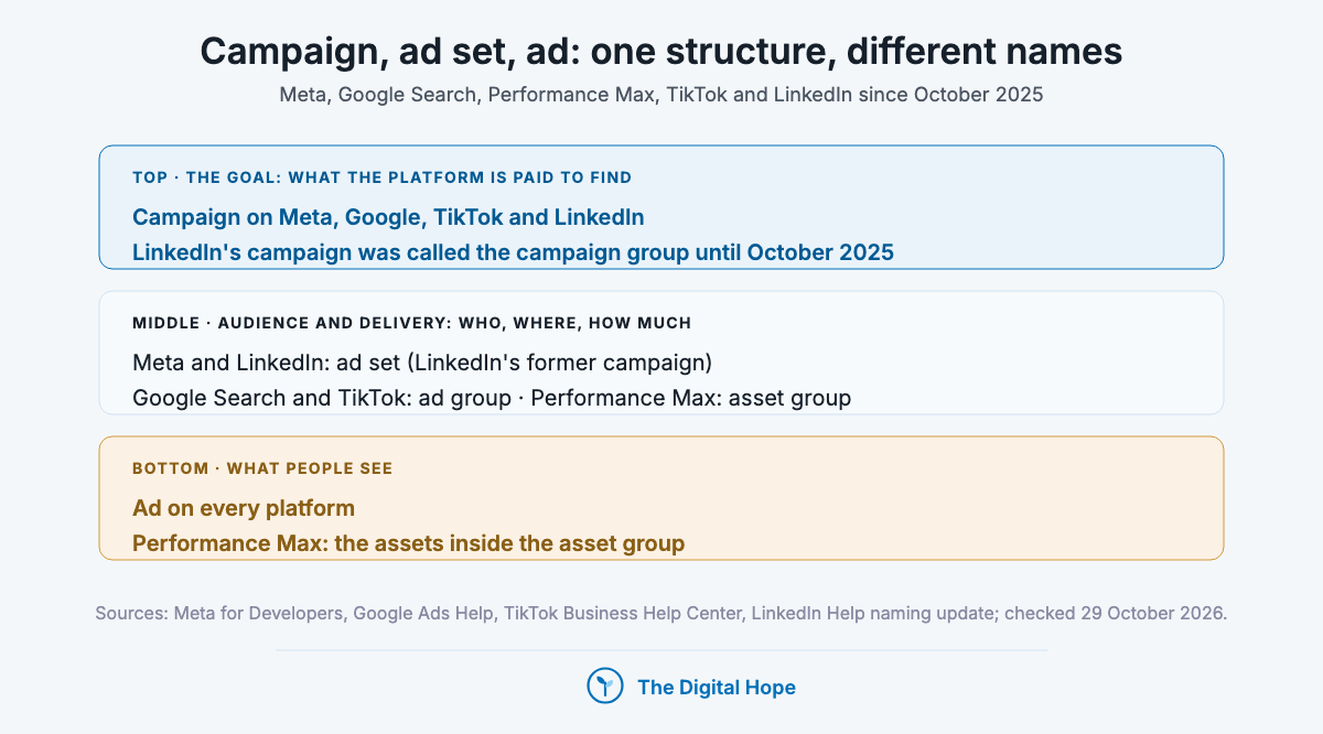 Ad account structure map for performance marketing: campaign at the top, ad set, ad group or asset group in the middle, and the ad at the bottom, across Meta, Google Search, Performance Max, TikTok and LinkedIn.