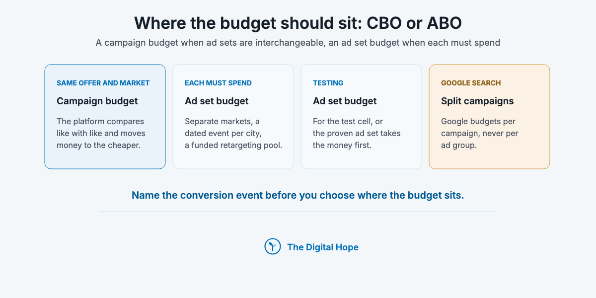 Four cards on campaign budget optimization versus ad set budgets: CBO for interchangeable ad sets, ABO when each ad set must spend or for a test cell, and separate campaigns on Google Search.