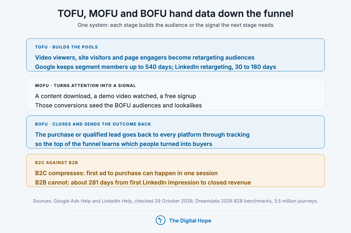Full funnel marketing diagram: TOFU builds retargeting pools, MOFU turns attention into conversion signals, BOFU closes and sends outcomes back to the ad platforms, with B2C compressing and B2B taking about 281 days.