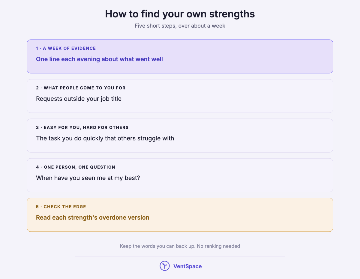 A stacked list of five steps to find your strengths: a week of evidence, what people come to you for, what is easy for you and hard for others, asking one person, and checking the overdone version.