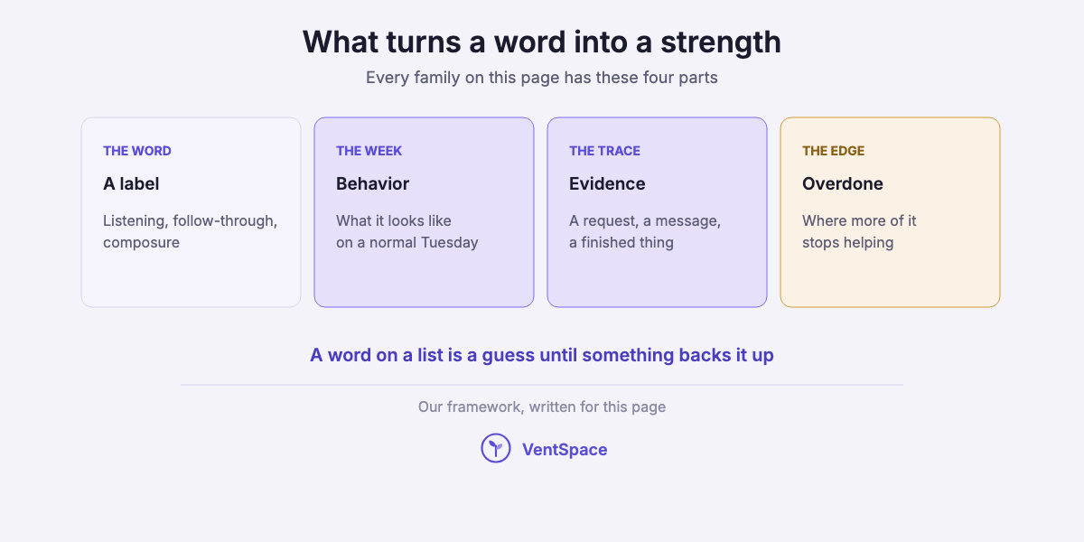 Four cards explaining what turns a word into a strength: the word, the behavior in a normal week, the evidence it leaves, and what it looks like overdone.