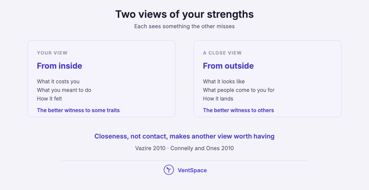 Two panels comparing your own view of a strength, what it costs and what you meant, with a close person's view, what it looks like and how it lands.