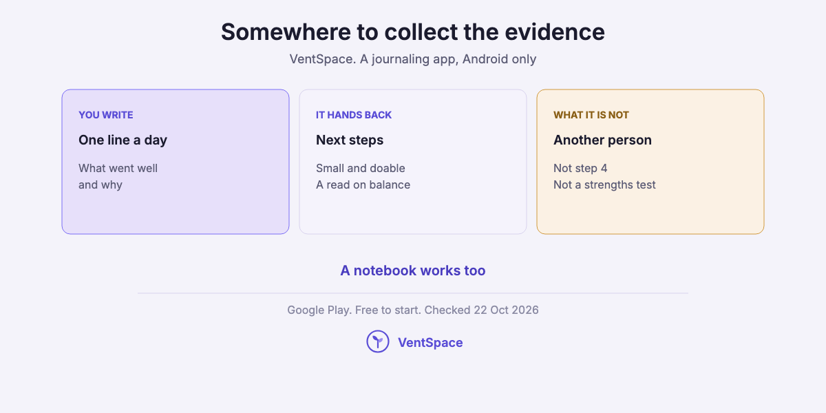 Three cards describing VentSpace as a journaling app: you write one line a day, it hands back small next steps and a read on balance, and it is not another person or a strengths test.