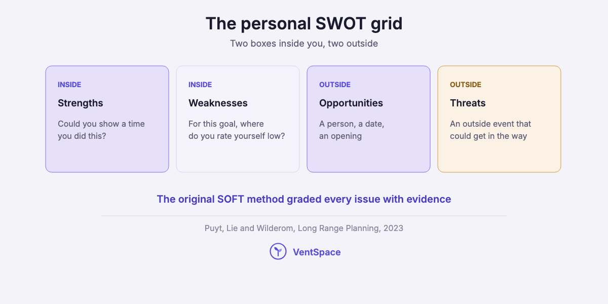Four cards showing the personal SWOT grid: strengths and weaknesses inside you, opportunities and threats outside you, each with a one-line test.