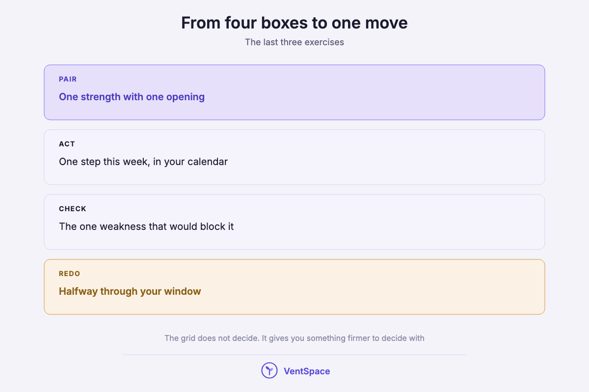 A stacked diagram showing how a personal SWOT becomes one move: pair a strength with an opening, take one step this week, find the weakness that would block it, and redo the grid halfway through.