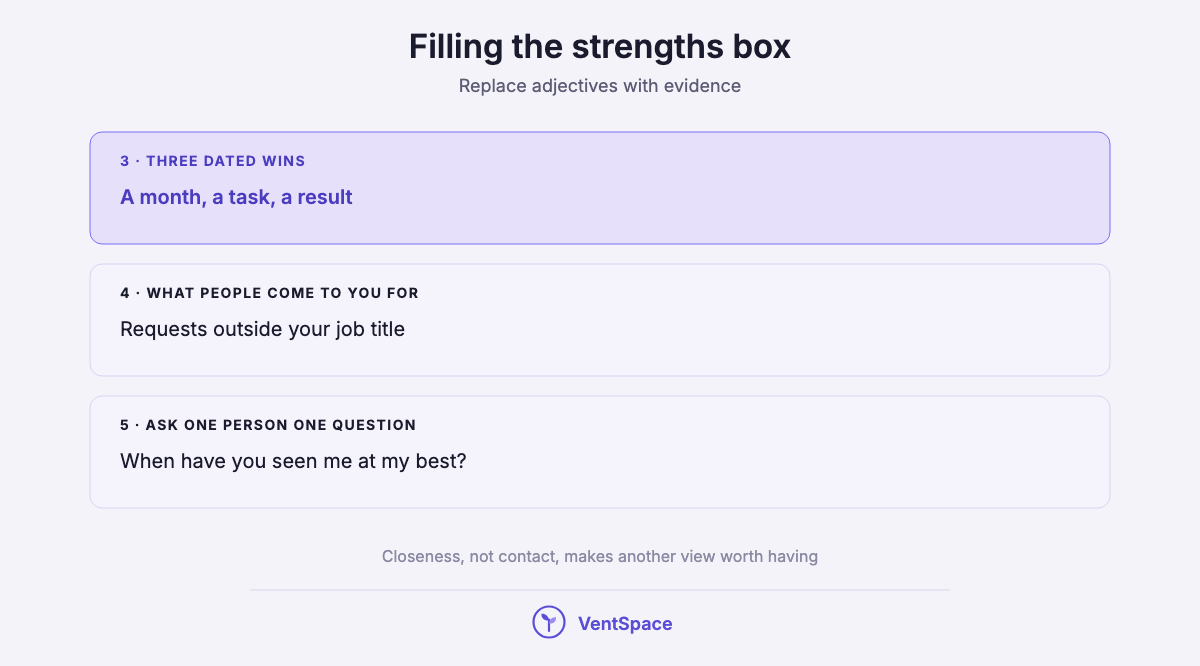 A stacked list of three ways to fill the strengths box of a personal SWOT: three dated wins, what people come to you for, and asking one person one question.