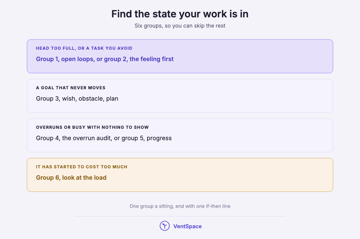 A stack of four boxes matching states of work to prompt groups: a full head or avoided task, a far goal, overruns or busyness, and a load that costs too much.