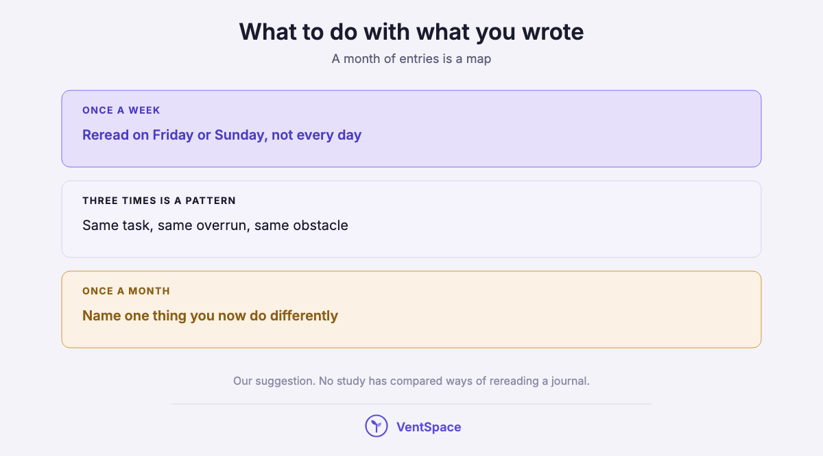 A stack of three steps for rereading a productivity journal: once a week, look for what appears three times, and once a month name one thing you do differently.