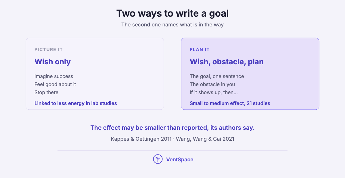 Two panels: a wish-only goal that imagines success and stops, and a wish, obstacle and if-then plan version.
