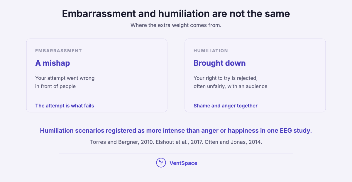 Two panels comparing embarrassment, a mishap in front of people, with humiliation, being brought down unfairly with an audience, which mixes shame and anger.