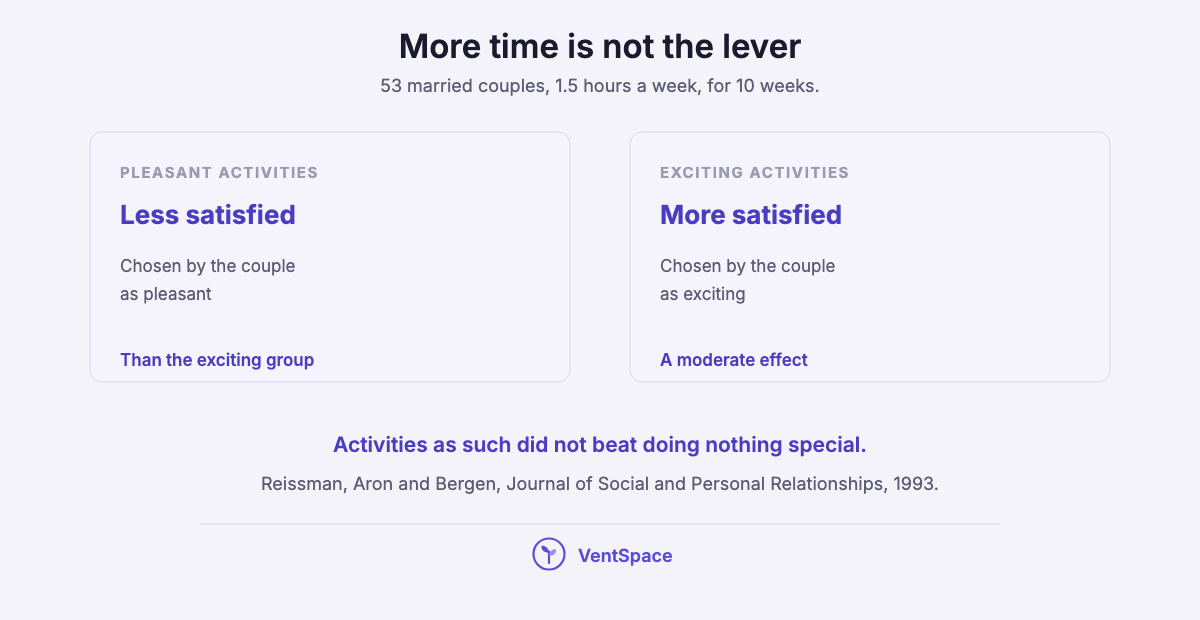 Two panels from a 10-week trial of 53 couples: those doing exciting activities ended up more satisfied than those doing pleasant ones, and activity as such did not beat doing nothing special.