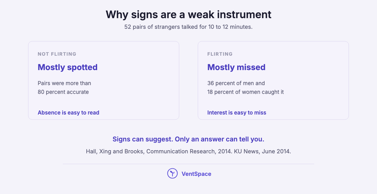 Two panels from a flirting study: people spotted when the other person was not flirting more than 80 percent of the time, and caught flirting only 36 percent of the time for men and 18 percent for women.