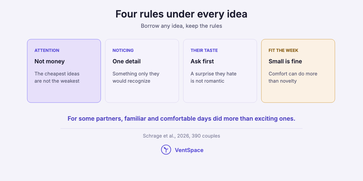 Four cards with the rules behind the romantic ideas: attention not money, one noticed detail, their taste first, fit the week.