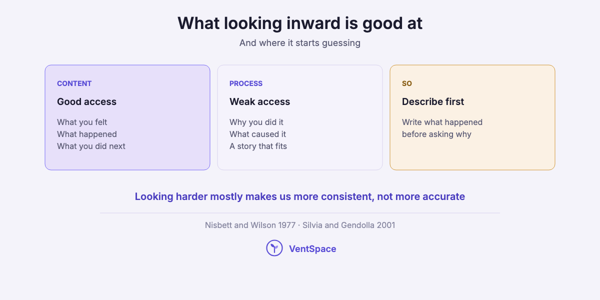 Three cards: looking inward has good access to content such as what you felt and did, weak access to process such as why you did it, so describe what happened before asking why.