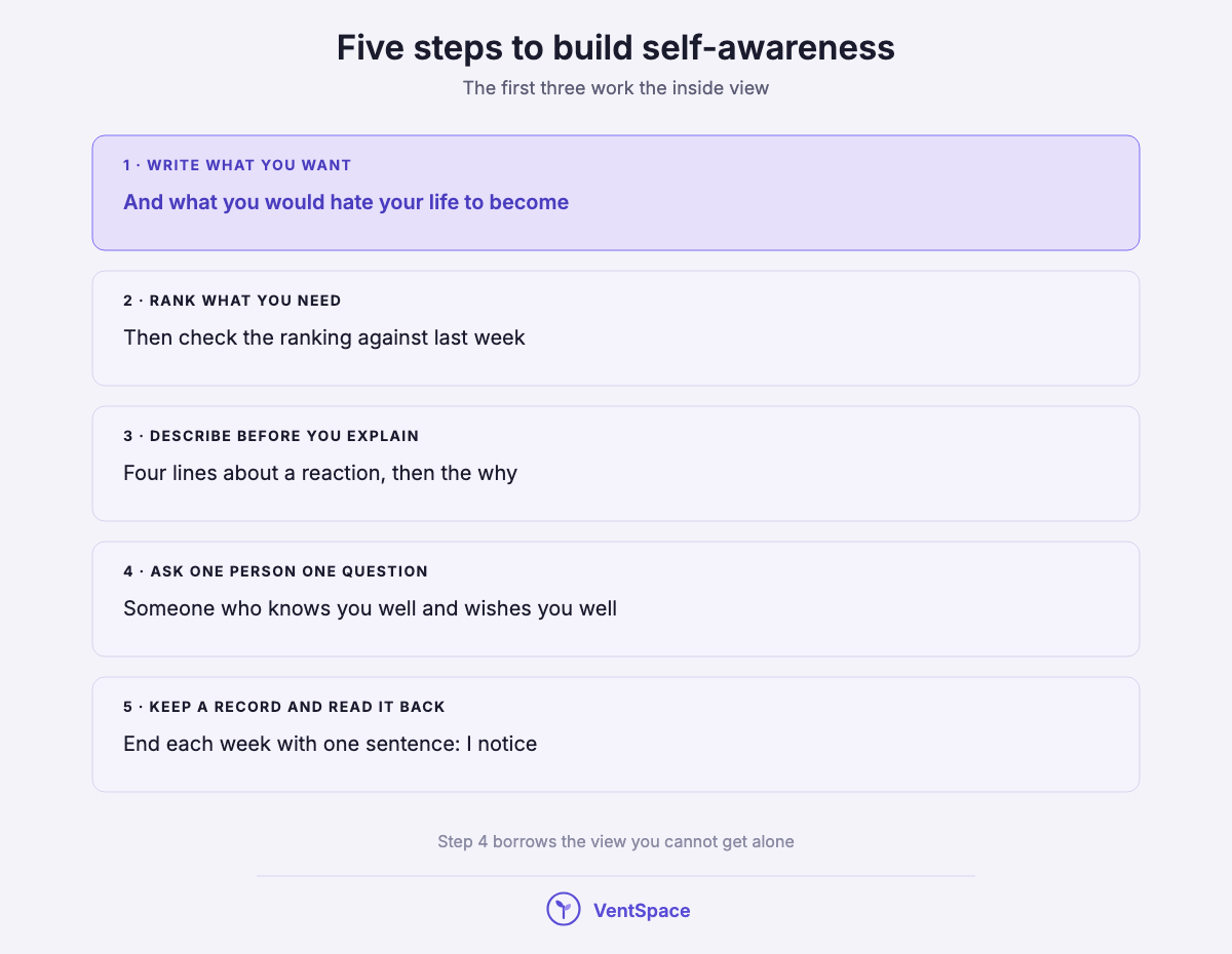 A stacked list of five steps to build self-awareness: write what you want, rank what you need, describe before you explain, ask one person one question, and keep a record you read back.