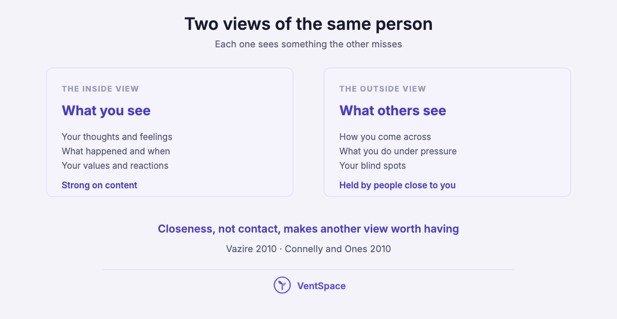 Two panels comparing the inside view of self-awareness, your thoughts, feelings and values, with the outside view, how you come across and your blind spots, held by people close to you.