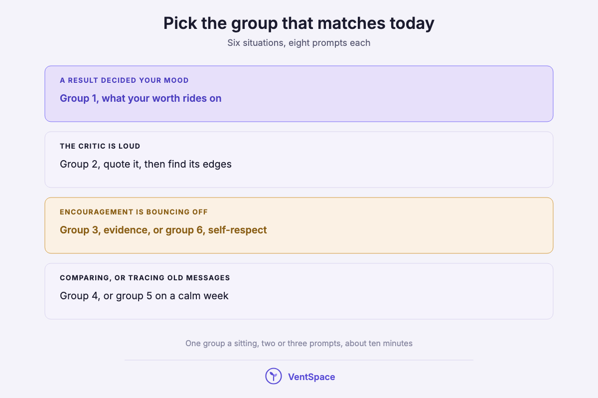 A stack of four boxes matching situations to prompt groups: a result decided your mood, the critic is loud, encouragement bounces off, and comparing or old messages.
