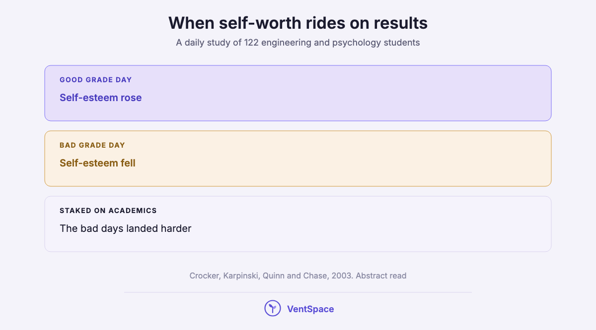 Three bands showing self-esteem rising on good-grade days and falling on bad-grade days, with bigger falls when self-worth is staked on academics.
