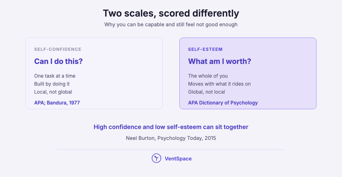 Two panels: self-confidence asks can I do this, one task at a time; self-esteem asks what am I worth, judged across the whole of you.