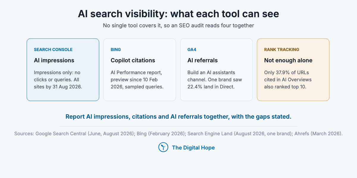Four cards for measuring AI visibility in an SEO audit: Search Console AI impressions, Bing Copilot citations, a GA4 AI assistants channel with 22.4% of AI Overview visits in Direct, and rank tracking covering 37.9% of cited URLs.