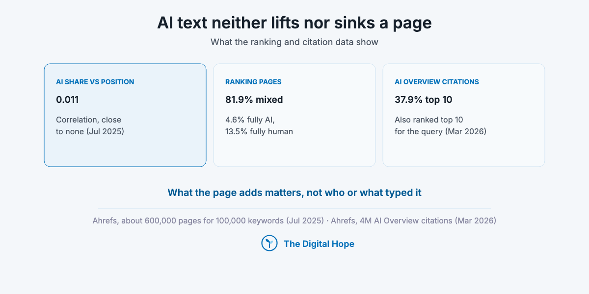 Three cards on AI-written SEO content: a 0.011 correlation between AI share and position, 81.9% of ranking pages mixed, and 37.9% of AI Overview citations also ranking in the top 10.