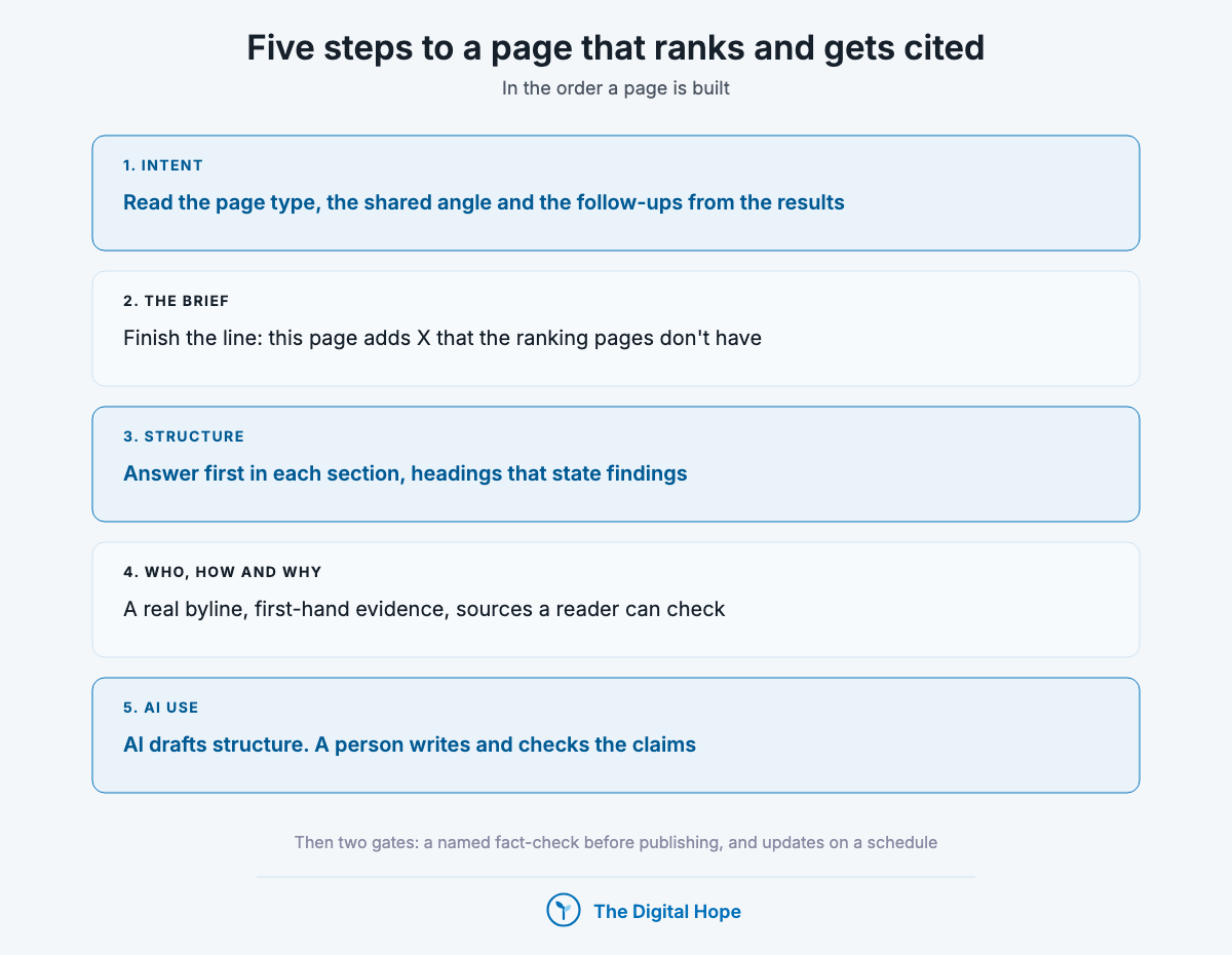 Stacked five-step process for SEO content writing: read intent, brief what the page adds, structure for snippets and citations, show who wrote it, and use AI for structure, not claims.