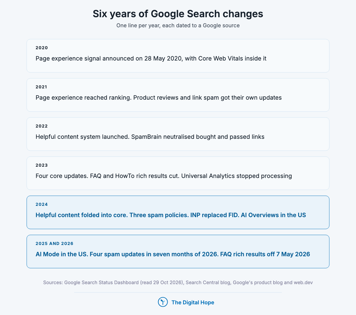 Timeline of Google algorithm updates by year from 2020 to 2026, from page experience to AI Mode and the end of FAQ rich results