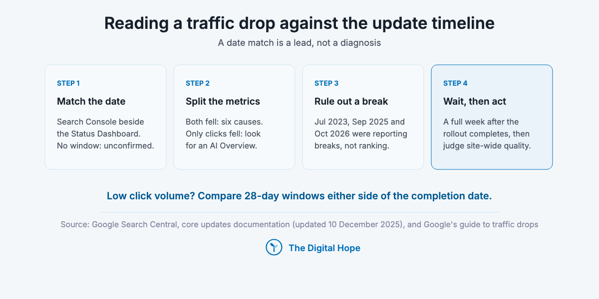 Four steps for reading a traffic drop against Google algorithm updates: match the date, split clicks from impressions, rule out a measurement break, wait then act