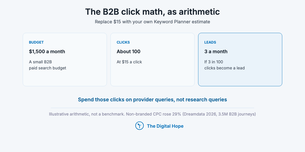 Three cards showing B2B paid search click math: $1,500 a month buys about 100 clicks at $15, which gives about 3 leads if 3 in 100 convert.