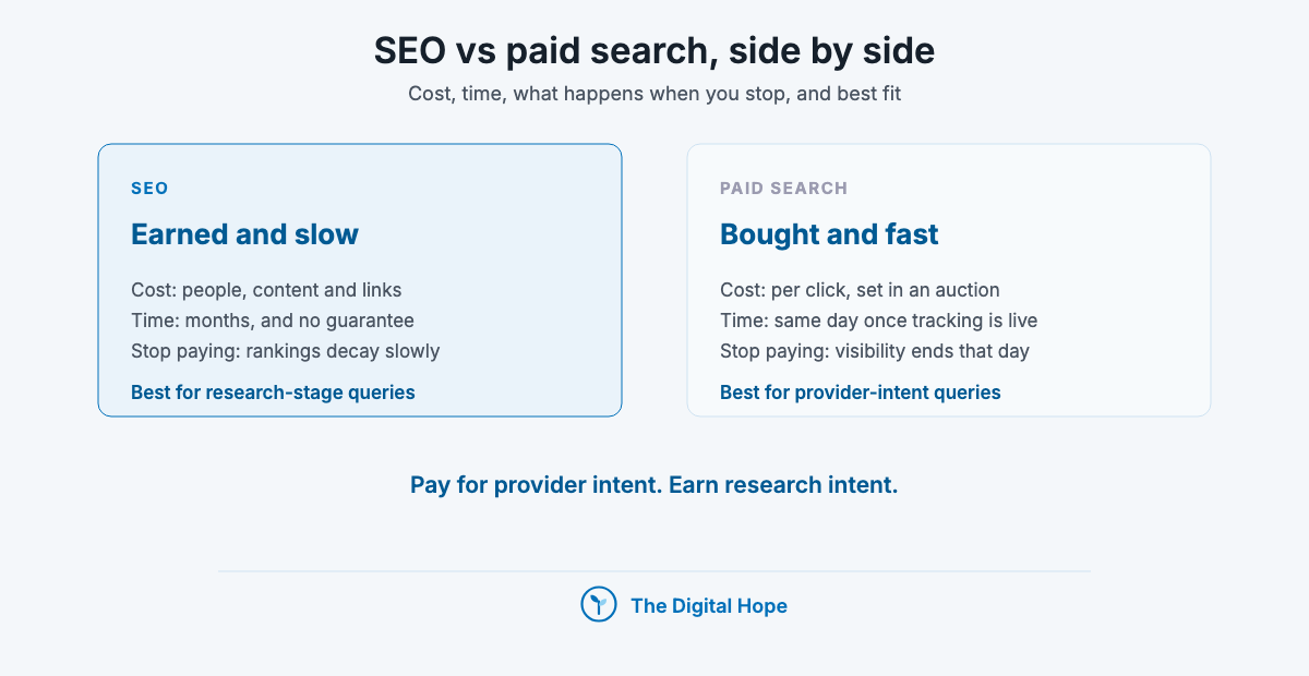 Side-by-side comparison of SEO vs paid search: cost model, time to first result, what happens when you stop paying, and the queries each fits best.