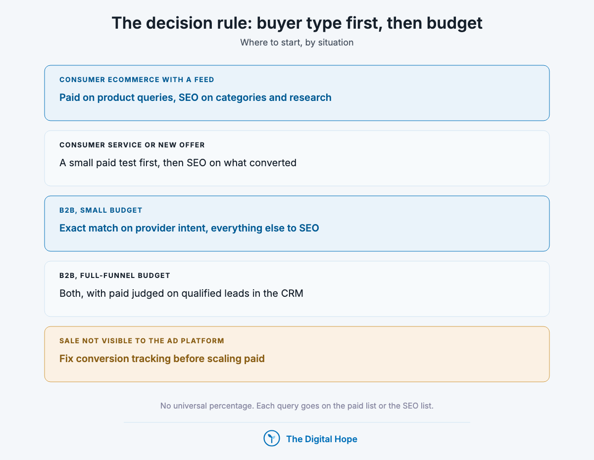 Stacked decision rule for SEO vs paid search by situation: consumer ecommerce, consumer service, B2B small budget, B2B full funnel, and untracked sales.