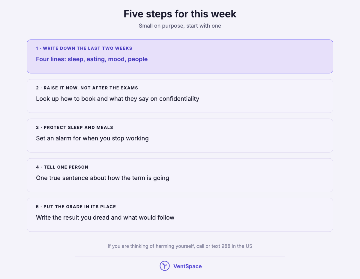 A stacked list of five steps: write down the last two weeks, raise it now not after the exams, protect sleep and meals, tell one person, and put the grade in its place.