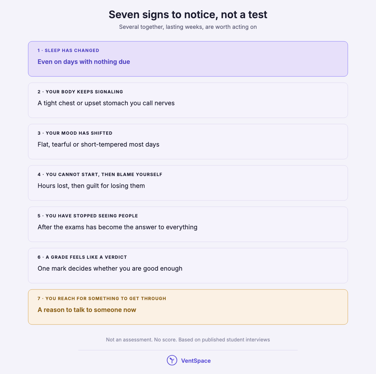 A stacked list of seven signs: sleep has changed, your body keeps signaling, your mood has shifted, you cannot start then blame yourself, you have stopped seeing people, a grade feels like a verdict, and you reach for something to get through.